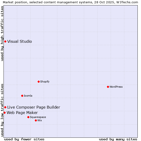 Market position of Live Composer Page Builder vs. Visual Studio vs. Web Page Maker