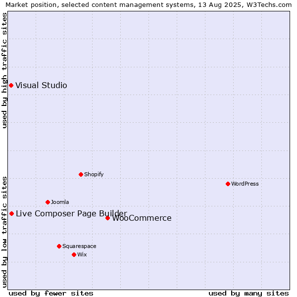 Market position of WooCommerce vs. Live Composer Page Builder vs. Visual Studio