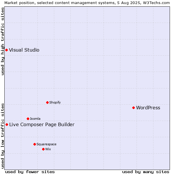 Market position of WordPress vs. Live Composer Page Builder vs. Visual Studio