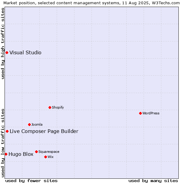Market position of Live Composer Page Builder vs. Visual Studio vs. Hugo Blox