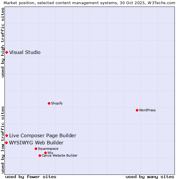 Market position of Live Composer Page Builder vs. Visual Studio vs. WYSIWYG Web Builder