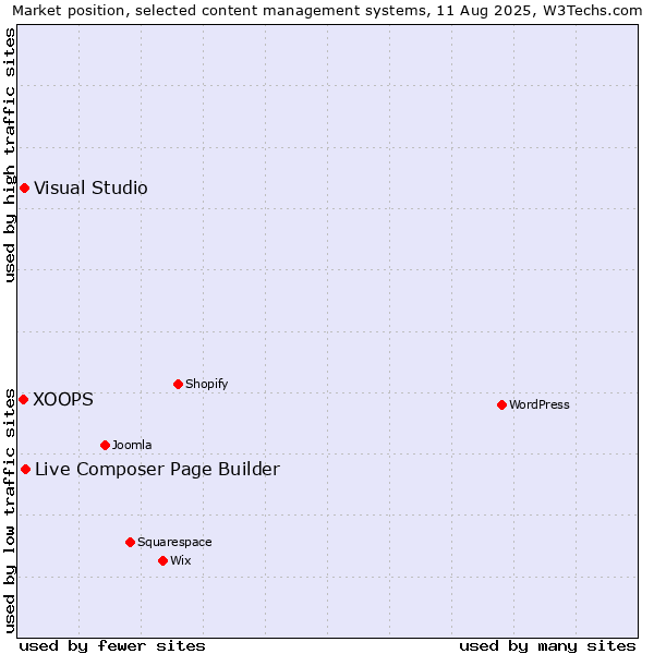 Market position of Live Composer Page Builder vs. Visual Studio vs. XOOPS