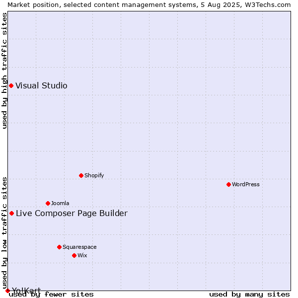 Market position of Live Composer Page Builder vs. Visual Studio vs. Yo!Kart