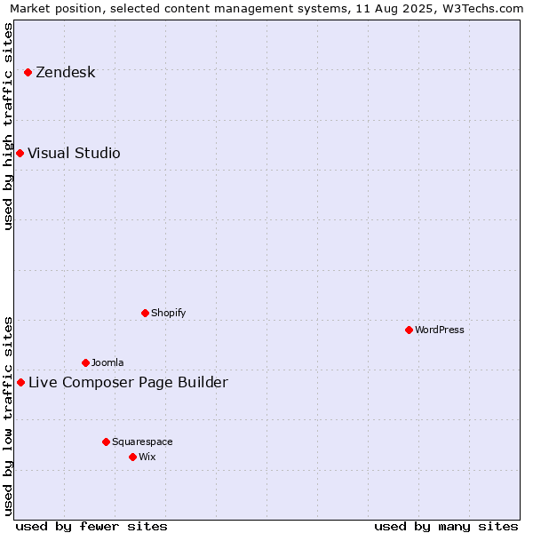 Market position of Zendesk vs. Live Composer Page Builder vs. Visual Studio