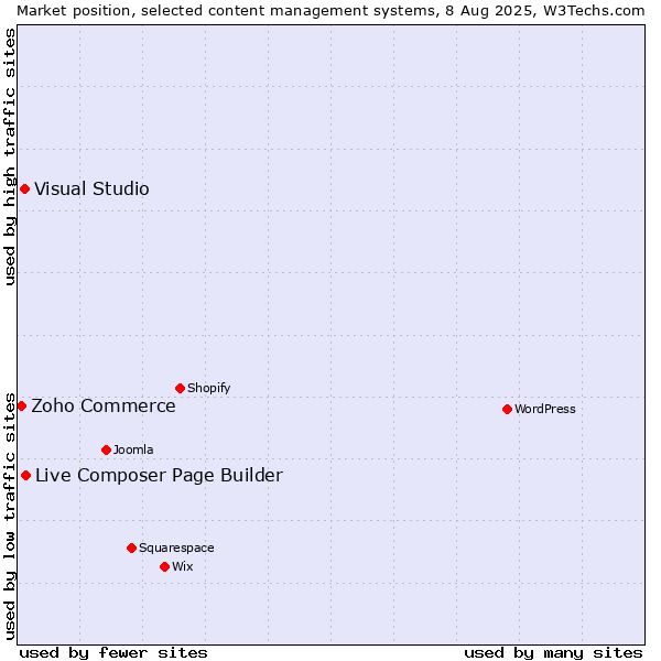 Market position of Live Composer Page Builder vs. Visual Studio vs. Zoho Commerce
