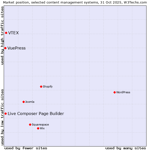 Market position of VTEX vs. Live Composer Page Builder vs. VuePress