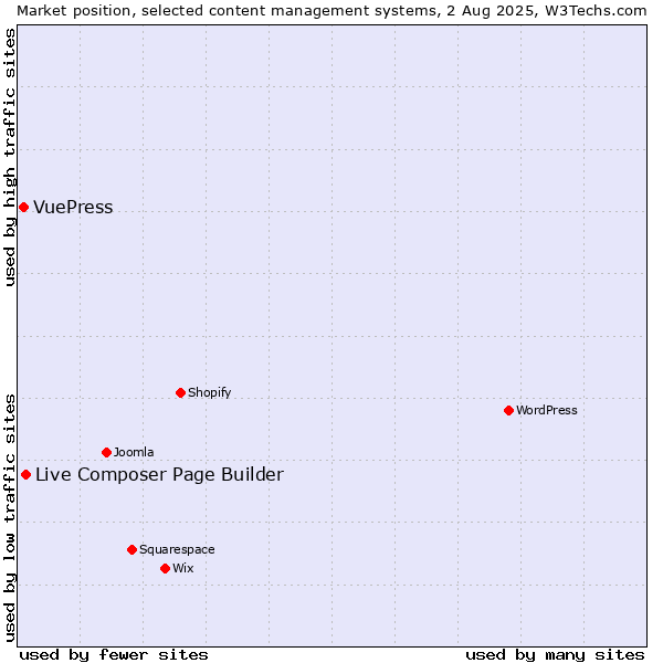 Market position of Live Composer Page Builder vs. VuePress