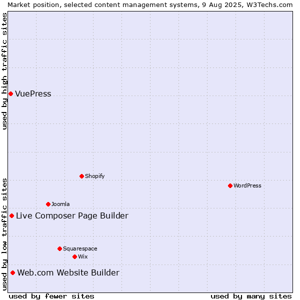 Market position of Web.com Website Builder vs. Live Composer Page Builder vs. VuePress