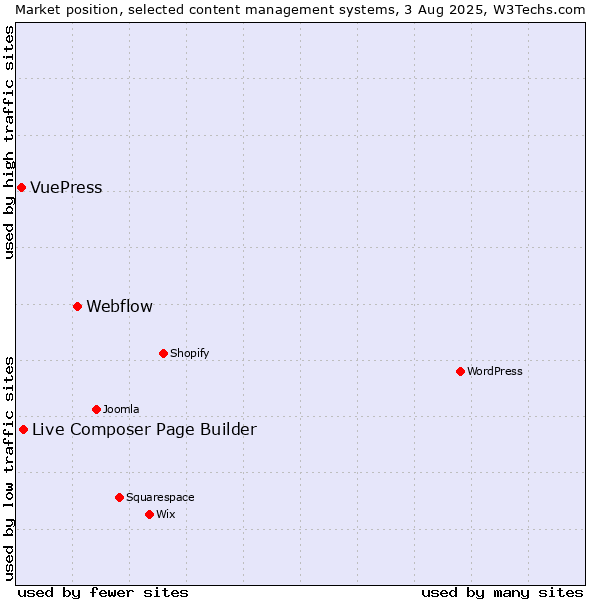 Market position of Webflow vs. Live Composer Page Builder vs. VuePress