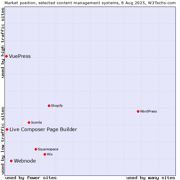 Market position of Webnode vs. Live Composer Page Builder vs. VuePress