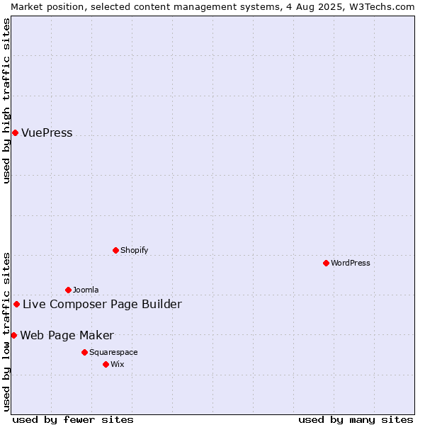 Market position of Live Composer Page Builder vs. VuePress vs. Web Page Maker