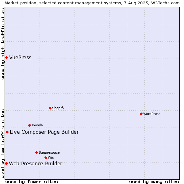 Market position of Live Composer Page Builder vs. VuePress vs. Web Presence Builder