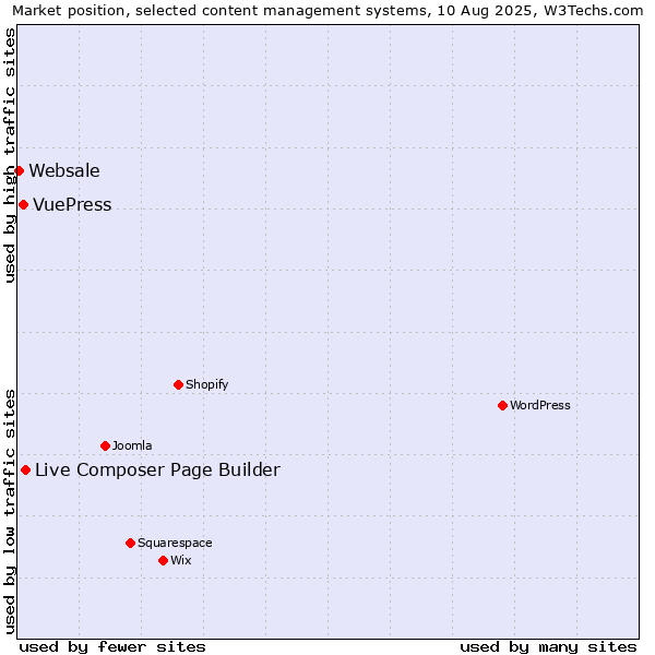 Market position of Live Composer Page Builder vs. VuePress vs. Websale