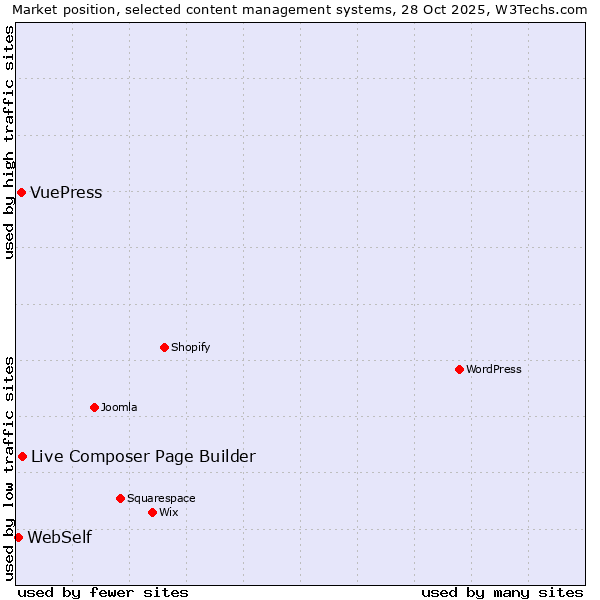 Market position of Live Composer Page Builder vs. VuePress vs. WebSelf
