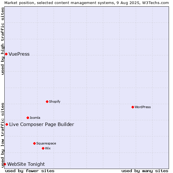 Market position of Live Composer Page Builder vs. VuePress vs. WebSite Tonight