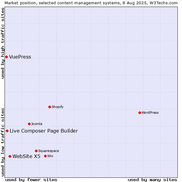 Market position of WebSite X5 vs. Live Composer Page Builder vs. VuePress
