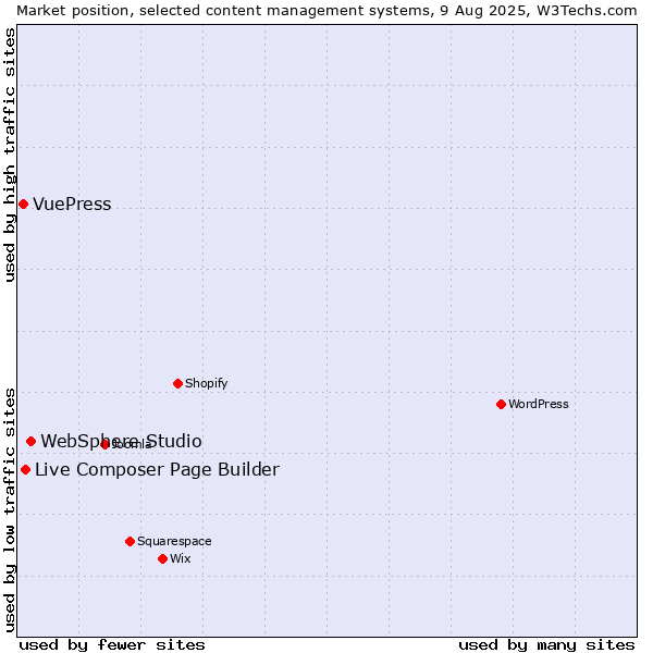 Market position of WebSphere Studio vs. Live Composer Page Builder vs. VuePress
