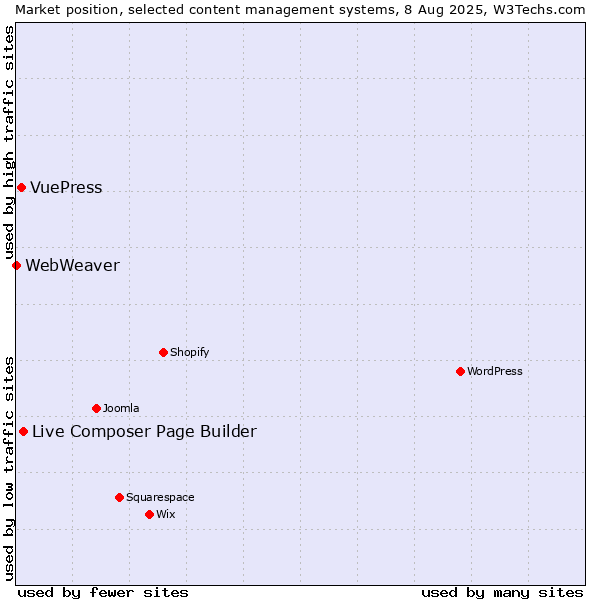 Market position of Live Composer Page Builder vs. VuePress vs. WebWeaver
