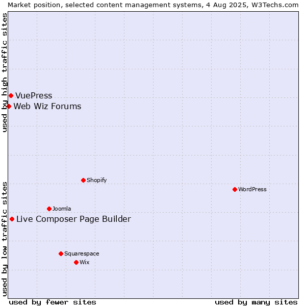 Market position of Live Composer Page Builder vs. VuePress vs. Web Wiz Forums