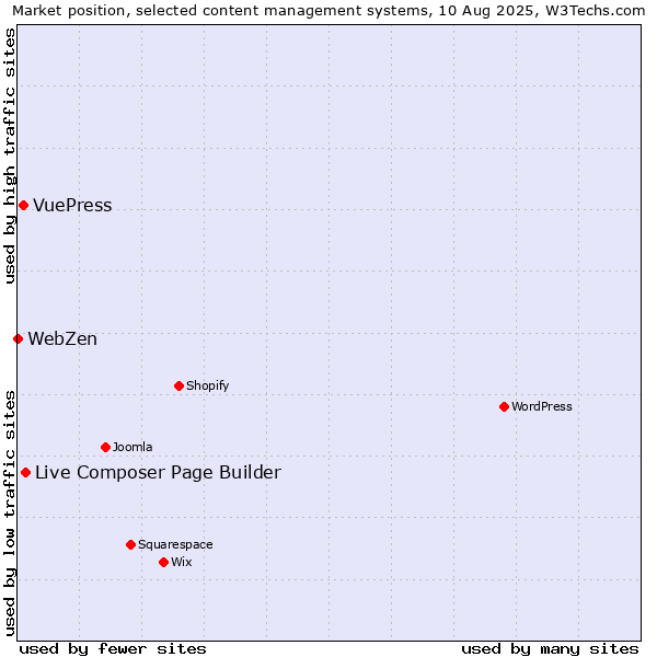Market position of Live Composer Page Builder vs. VuePress vs. WebZen