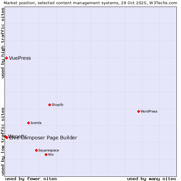 Market position of Live Composer Page Builder vs. VuePress vs. Wenetic
