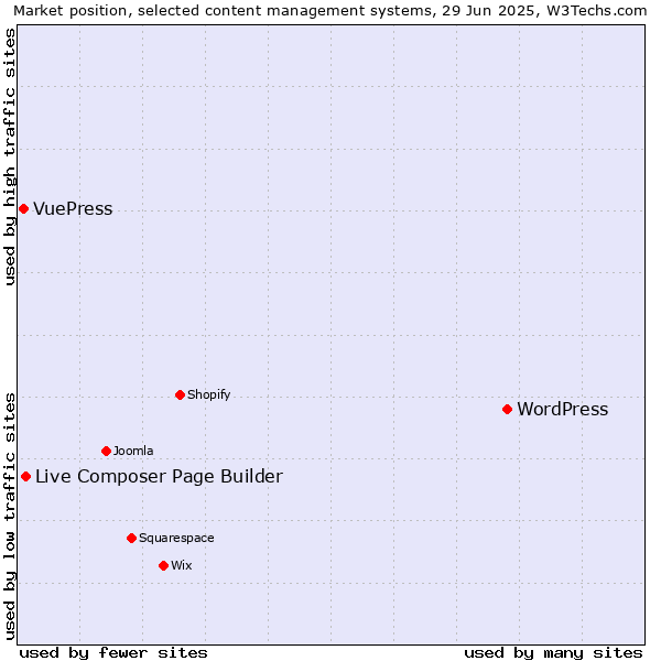 Market position of WordPress vs. Live Composer Page Builder vs. VuePress