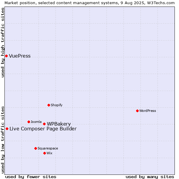 Market position of WPBakery vs. Live Composer Page Builder vs. VuePress