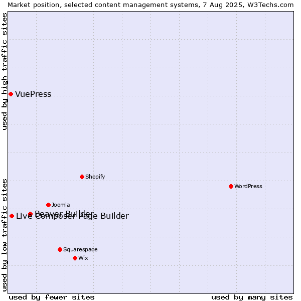 Market position of Beaver Builder vs. Live Composer Page Builder vs. VuePress