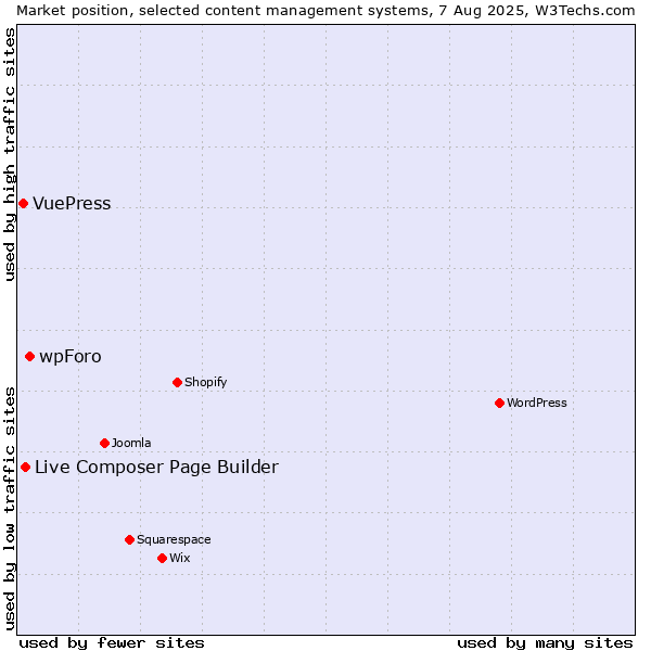 Market position of wpForo vs. Live Composer Page Builder vs. VuePress