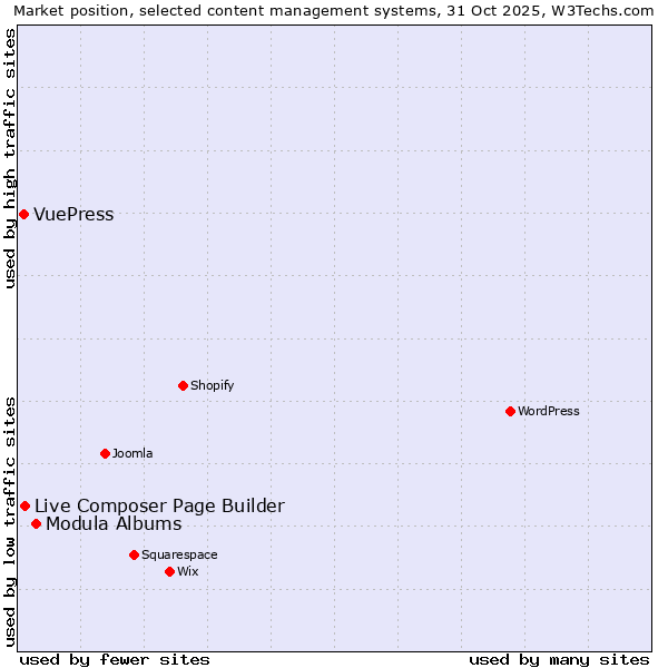 Market position of Modula Albums vs. Live Composer Page Builder vs. VuePress