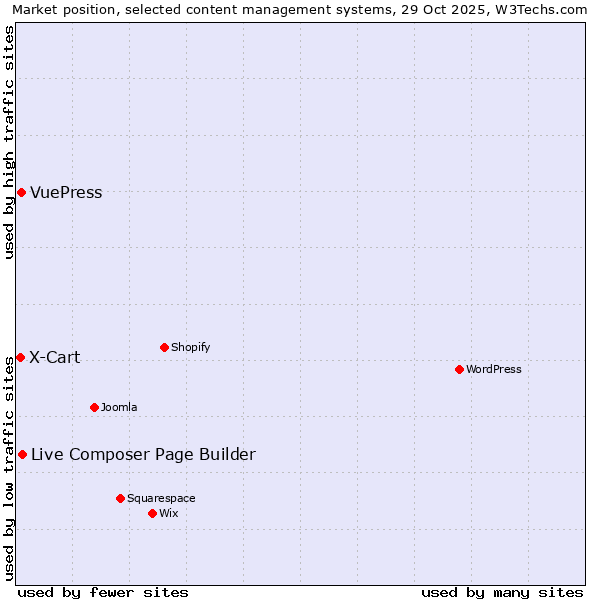 Market position of Live Composer Page Builder vs. VuePress vs. X-Cart