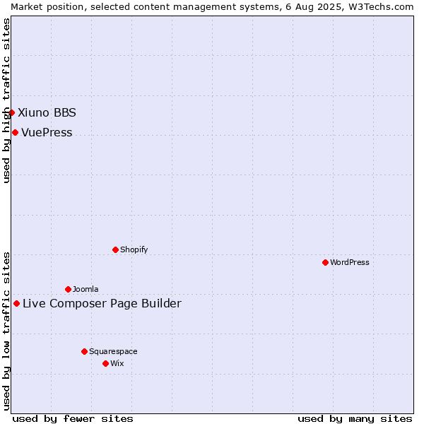Market position of Live Composer Page Builder vs. VuePress vs. Xiuno BBS