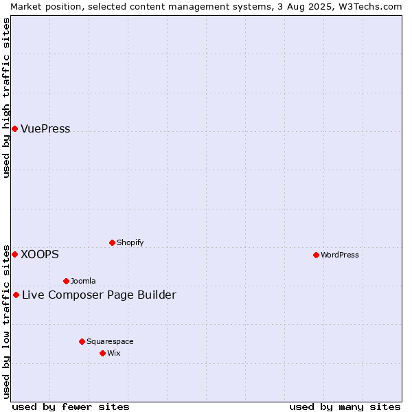 Market position of Live Composer Page Builder vs. XOOPS vs. VuePress