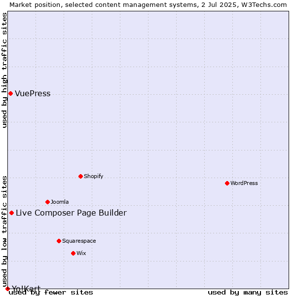 Market position of Live Composer Page Builder vs. VuePress vs. Yo!Kart