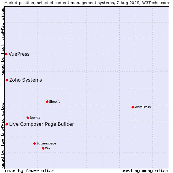 Market position of Zoho Systems vs. Live Composer Page Builder vs. VuePress