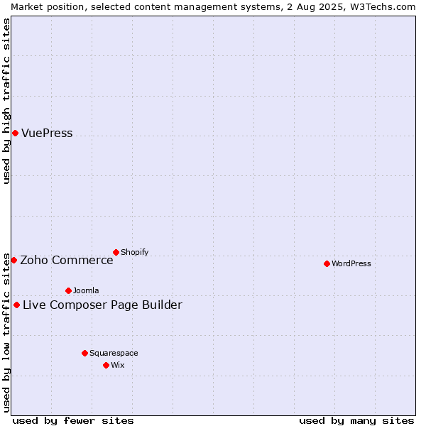 Market position of Live Composer Page Builder vs. VuePress vs. Zoho Commerce