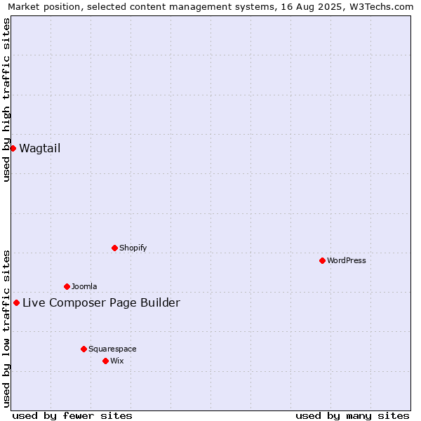 Market position of Live Composer Page Builder vs. Wagtail