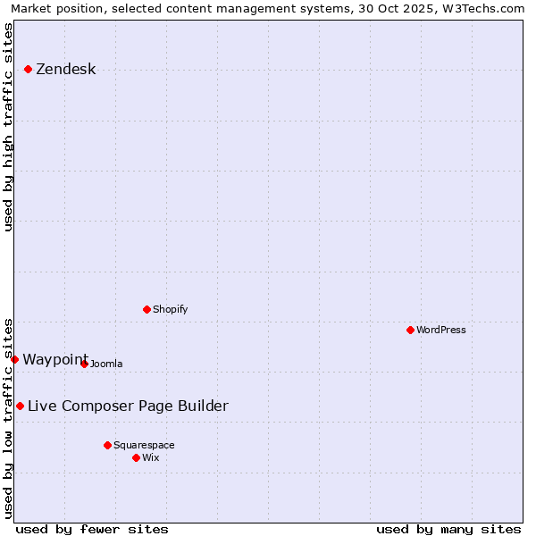 Market position of Zendesk vs. Live Composer Page Builder vs. Waypoint