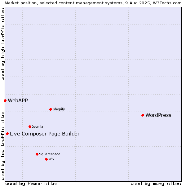 Market position of WordPress vs. Live Composer Page Builder vs. WebAPP