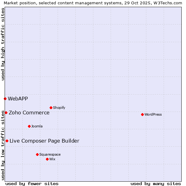 Market position of Live Composer Page Builder vs. Zoho Commerce vs. WebAPP