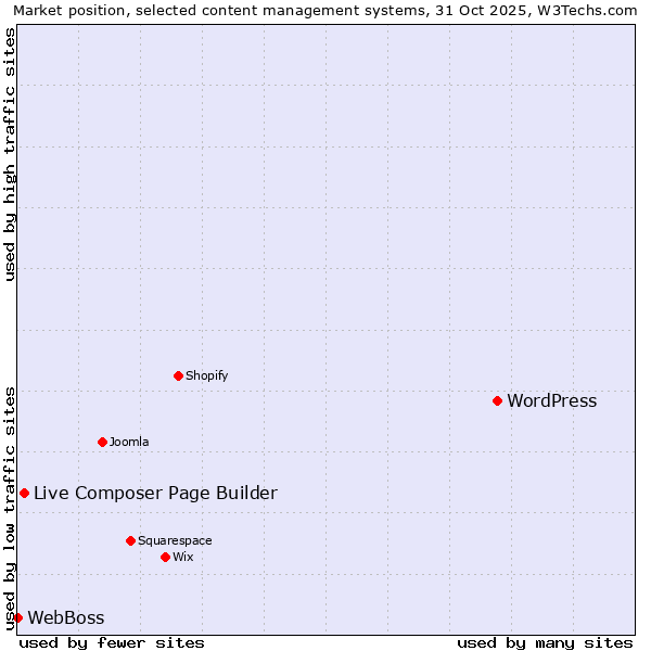 Market position of WordPress vs. Live Composer Page Builder vs. WebBoss