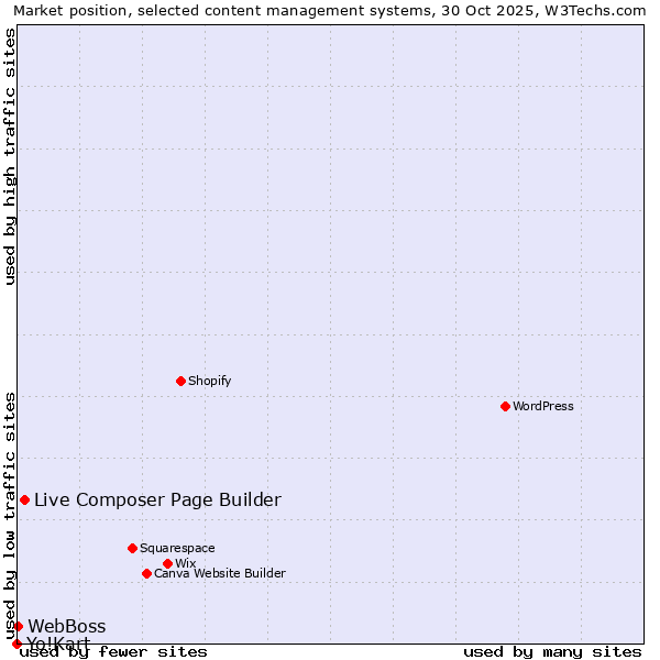 Market position of Live Composer Page Builder vs. WebBoss vs. Yo!Kart
