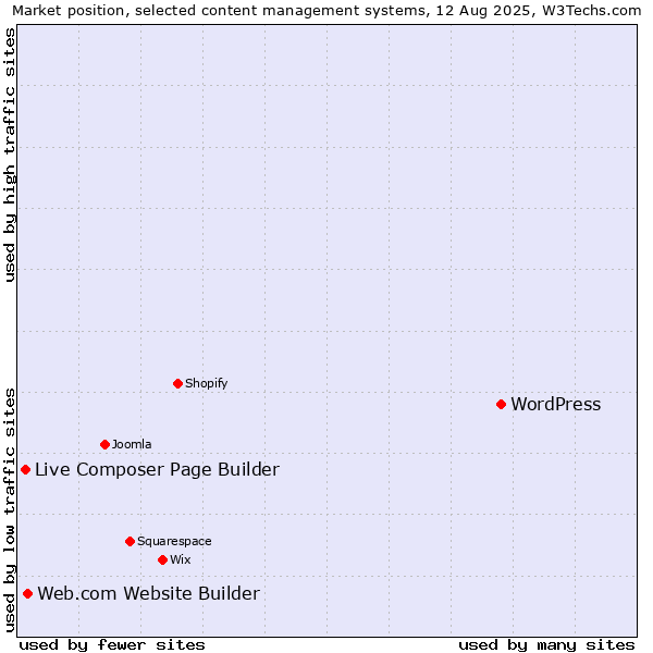 Market position of WordPress vs. Web.com Website Builder vs. Live Composer Page Builder
