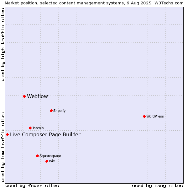 Market position of Webflow vs. Live Composer Page Builder