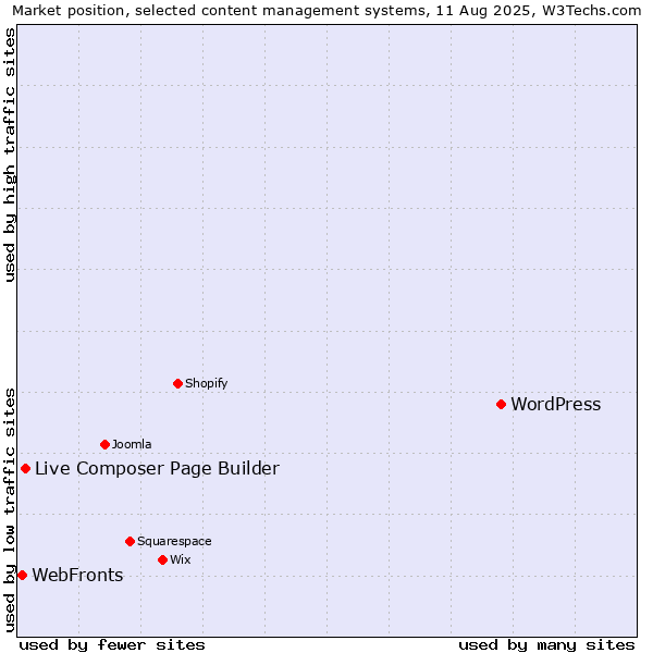 Market position of WordPress vs. Live Composer Page Builder vs. WebFronts