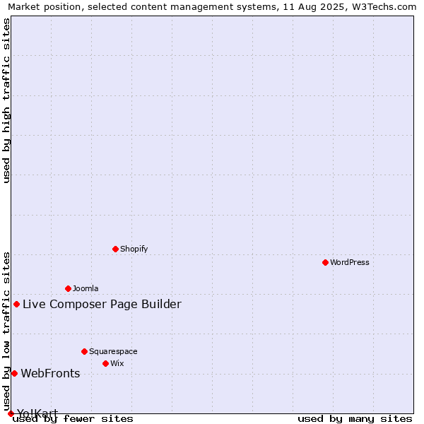 Market position of Live Composer Page Builder vs. WebFronts vs. Yo!Kart