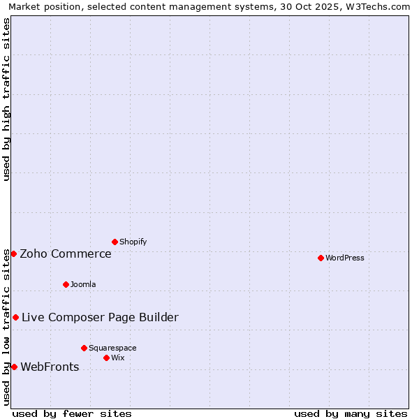 Market position of Live Composer Page Builder vs. WebFronts vs. Zoho Commerce