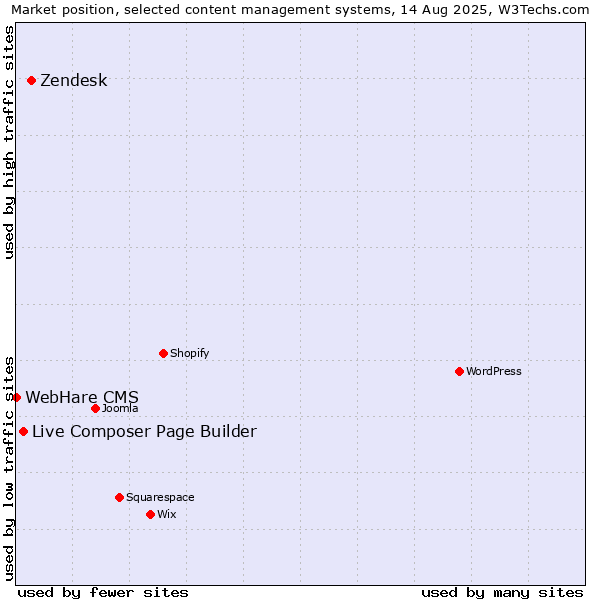 Market position of Zendesk vs. Live Composer Page Builder vs. WebHare CMS