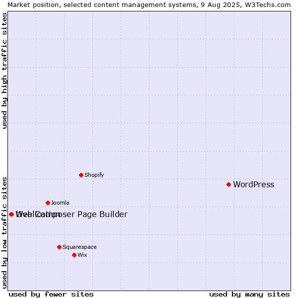 Market position of WordPress vs. Live Composer Page Builder vs. Weblication