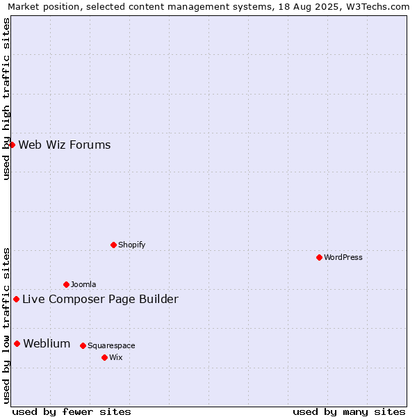 Market position of Weblium vs. Live Composer Page Builder vs. Web Wiz Forums